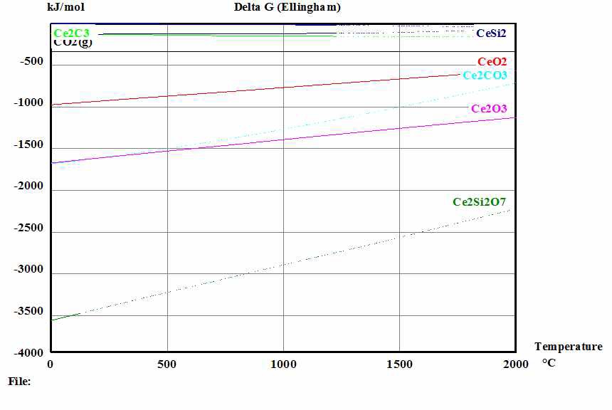 그림 79. 온도에 따른 세륨 (Ce), 산소 (O), 규소 (Si), 탄소 (C)를 지닌 분자의 Gibbs free energy
