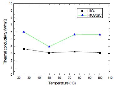 그림 80. HIP sintering HfO2 소결체와 HfO2/xGnP 혼합 소결체의 열전도도