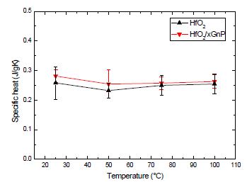 그림 81. HIP sintering HfO2/xGnP 혼합 핵연료 소결체의 온도에 따른 비열