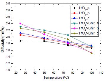 그림 82. HIP sintering HfO2/xGnP 혼합 핵연료 소결체의 온도에 따른 열확산도