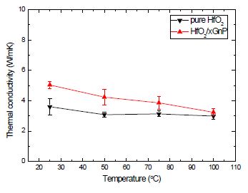 그림 83. HIP sintering HfO2/xGnP 혼합 핵연료 소결체의 온도에 따른 열전도도