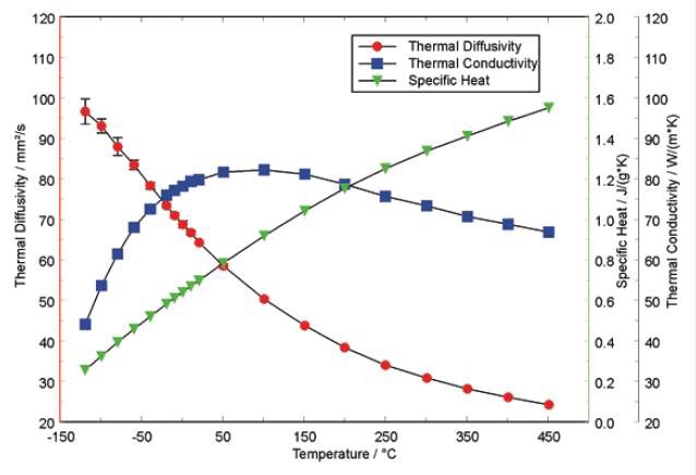 그림 84. Polycrystalline Graphite의 열전도도