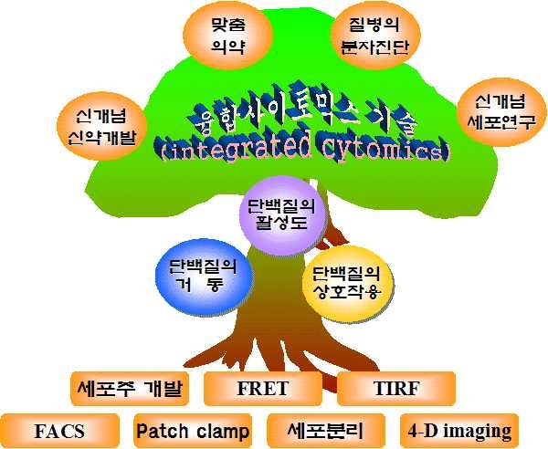 융합사이토믹스기술의 개념도.