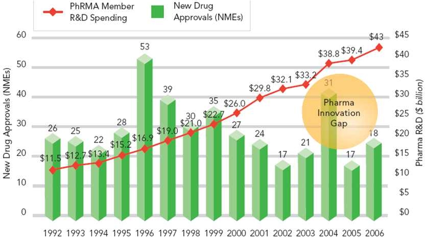 Pharma innovation gap