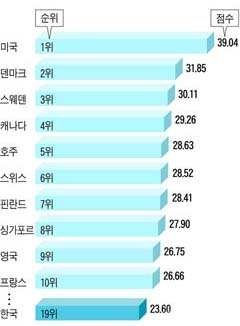 바이오산업 국가경쟁력 순위.