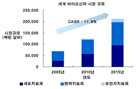 바이오신약 세계시장 전망.