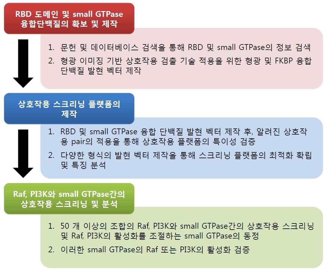 연구 진행 방향