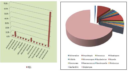 현미배지와 fish meal 배지 추출물 대상 균주의 분류학적 분포
