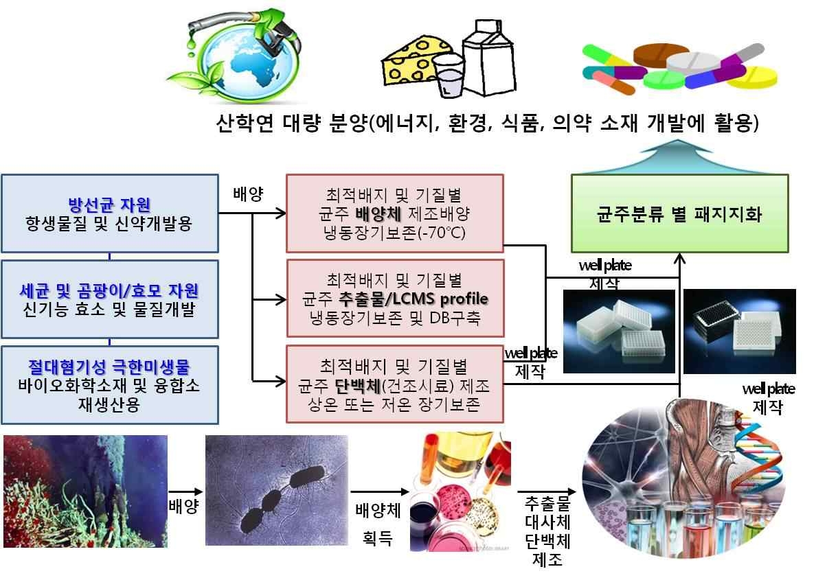 균주생산물 기반 미생물가치제고 및 활용사업의 개요