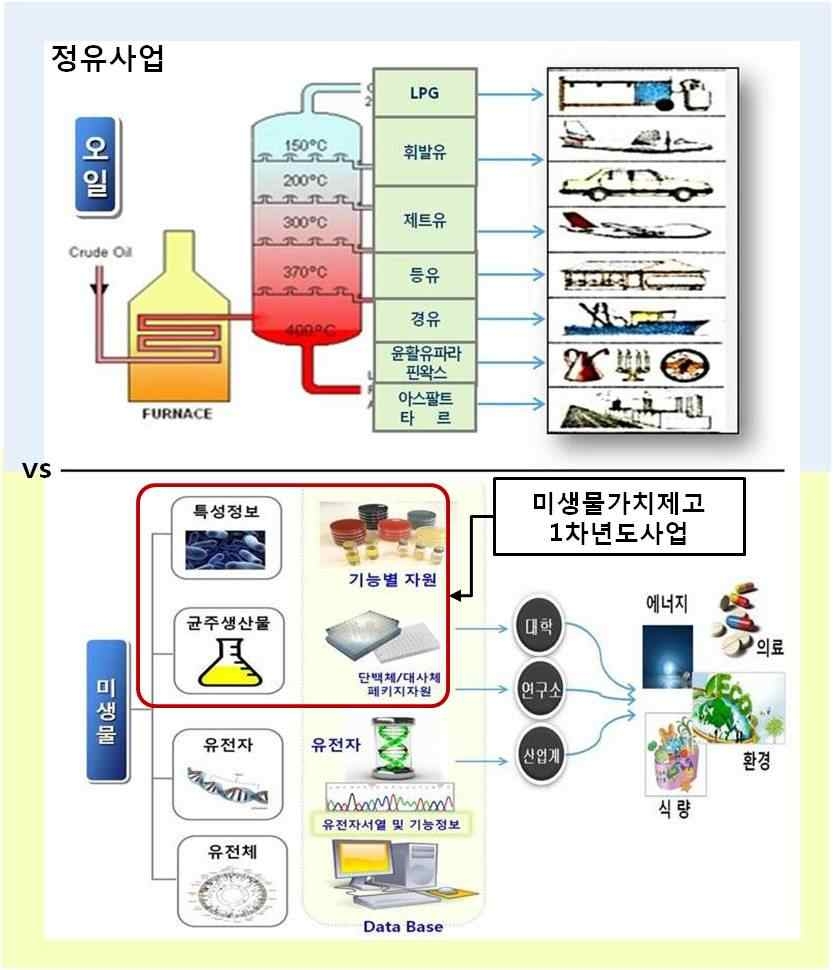 정유사업과 미생물가치제고 사업의 비교를 통한 본사업의 전반적 개요