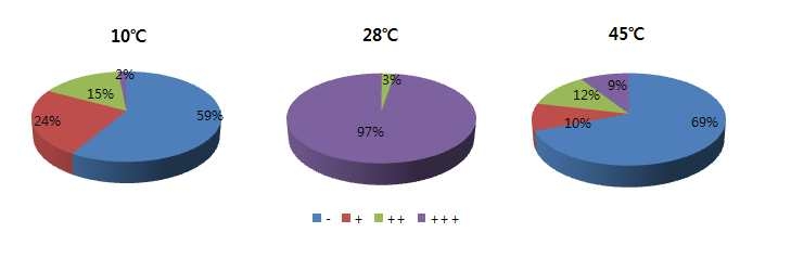방선균의 온도별 생육 분포도