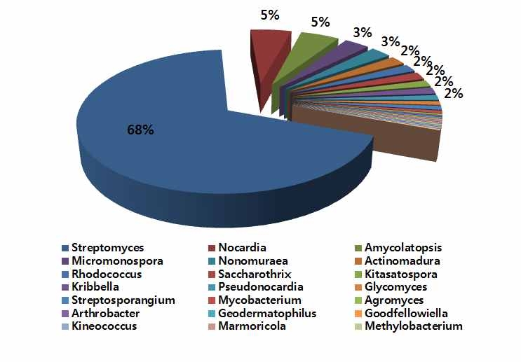 추출물을 제조한 방선균의 분류학적 분포