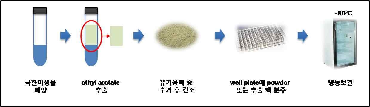 단백체 패키지제조과정 및방법