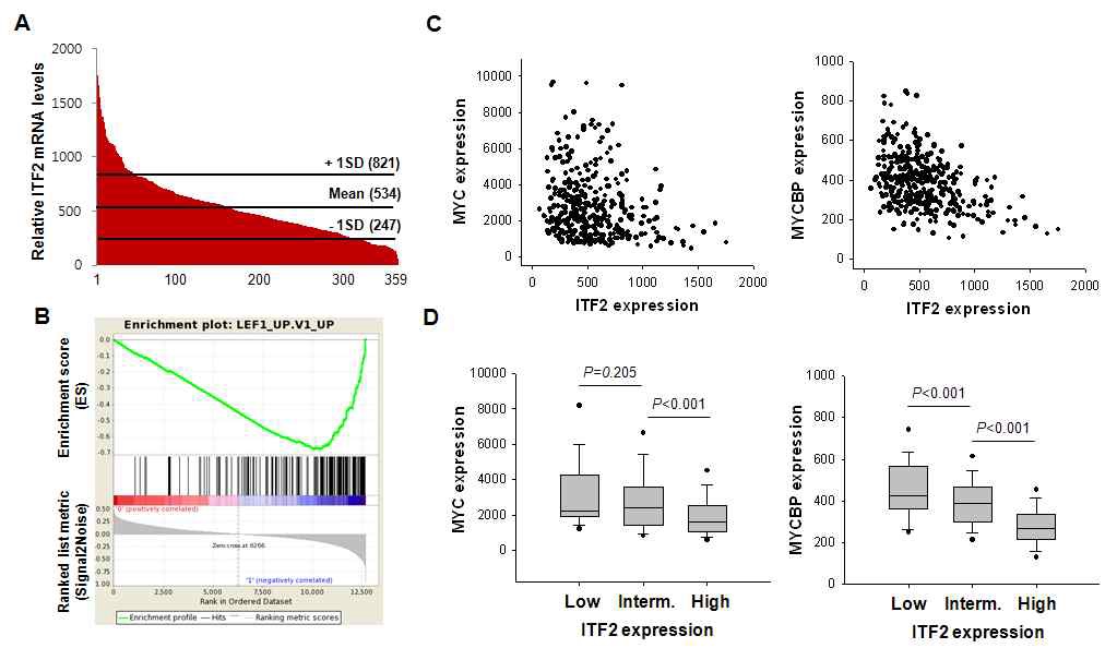Figure IX-7. ITF2 suppresses the TCF/LEF1-induced gene profiles in human colon tissues
