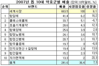 제약시장 동향