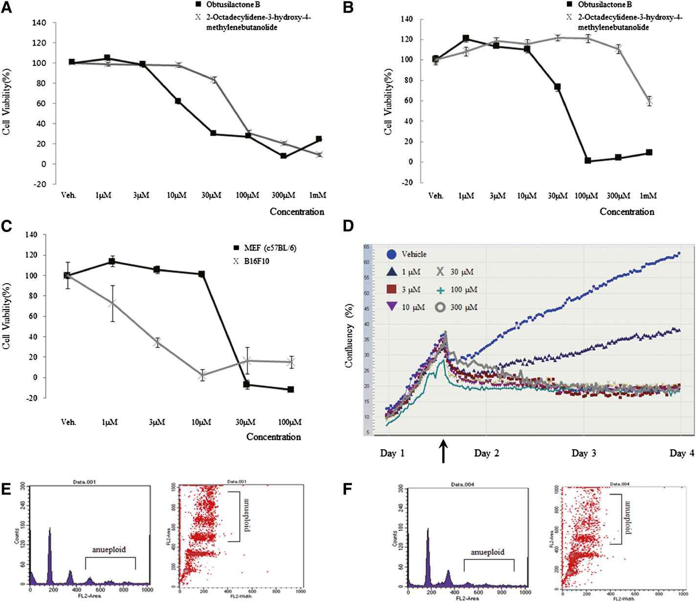 (A) A549 세포에서의 세포생존도 검사법 (B) HeLa 세포에서의 세포생존도 검사법 (C) Obtusilactone B의 암세포 특이적인 항암효과 증명 (D) Obtusilactone B 처리에 따른 실시간 세포 수 분석 (E,F) Obtusilactone B 처리에 따른 세포주기 분석