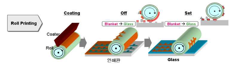 그림2-8 Slit Die Nozzle로 Blanket Roll에 Ink를 균일도포한 후 Pattern Plate에 의해 Roll 상에 Pattern을 형성하여 기판에 Printing하는 방법의 개요