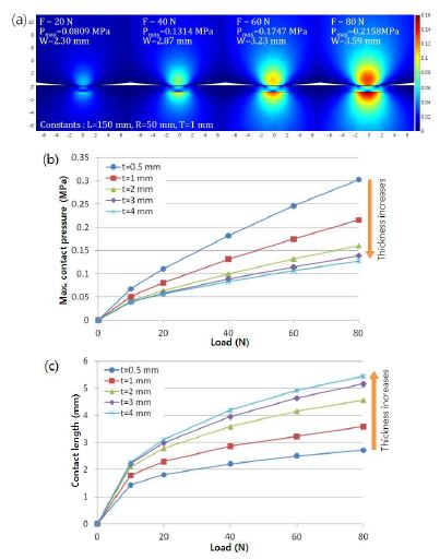 그림 3-3 스템프의 두께변화 및 하중변화에 따른 최대 접촉압력변화