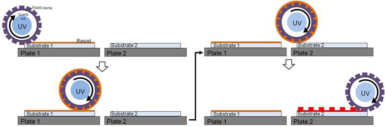 그림 3-8 용액전사방식 롤 나노임프린트 공정 개략도
