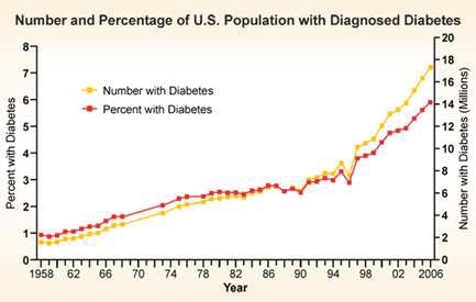 그림. 미국에서의 연도별 당뇨환자수와 퍼센트