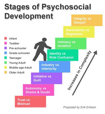 Erickson의 심리발달 5단계