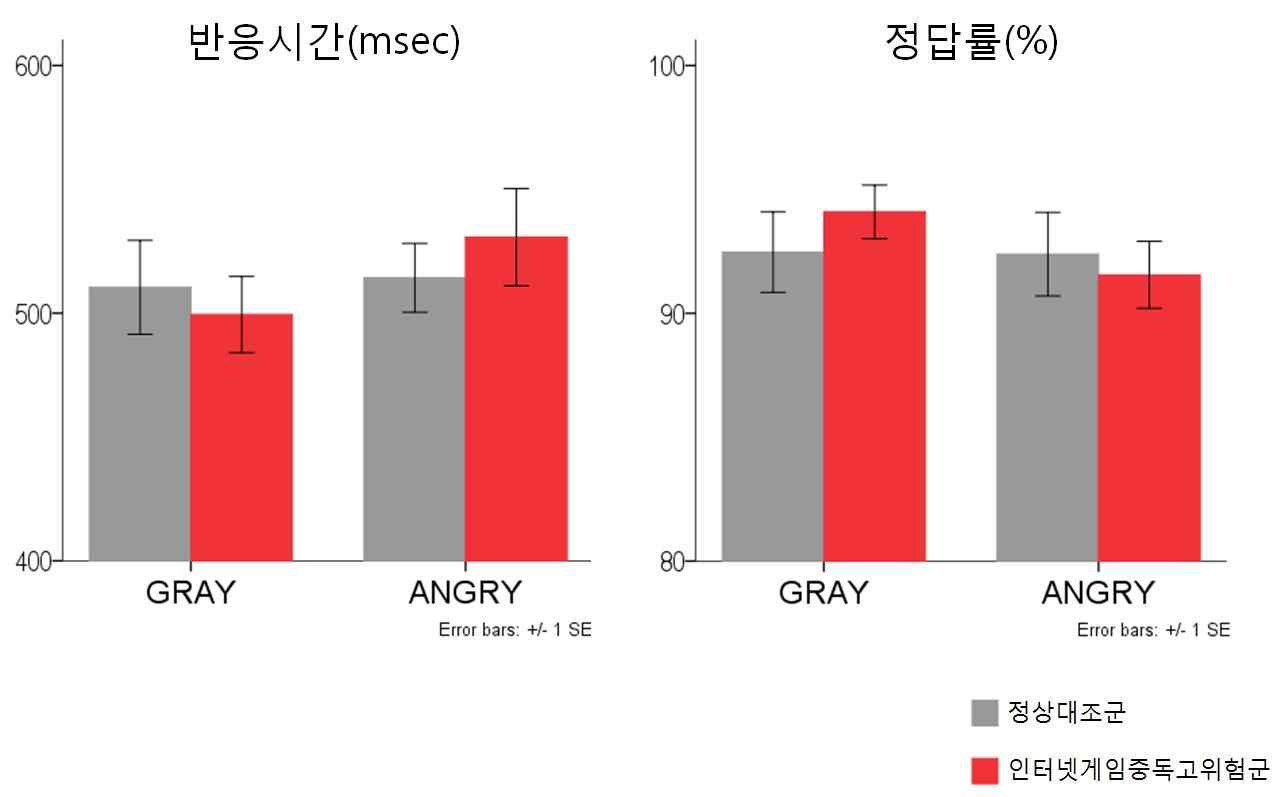 행동반응 결과