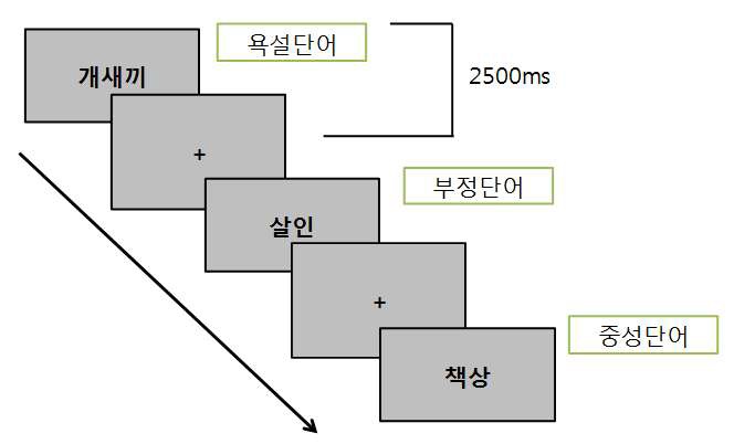 욕설단어과제의 절차