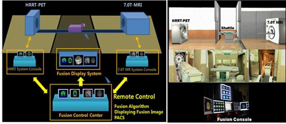 그림 13. MRI-PET 복합시스템을 동시에 제어할 수 있는 융합콘솔시스템