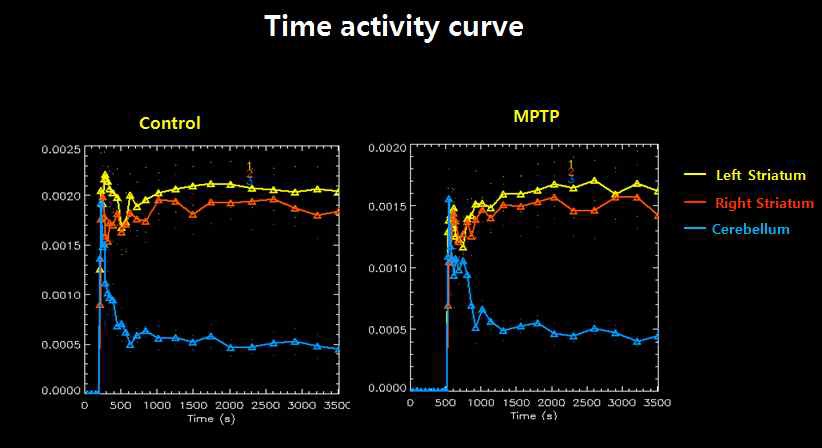 그림 38. 정상 및 파킨슨 모델 쥐의 time activity curve