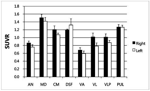 그림 67 좌, 우 시상 세부 핵에서의 포도당 대사량 측정