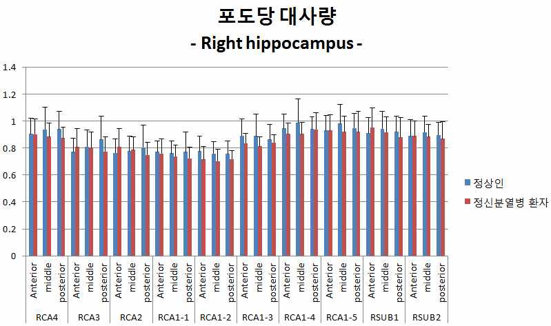 그림89.정상군과조현병환자의오른쪽해마세부구조별포도당대사의정량적측정