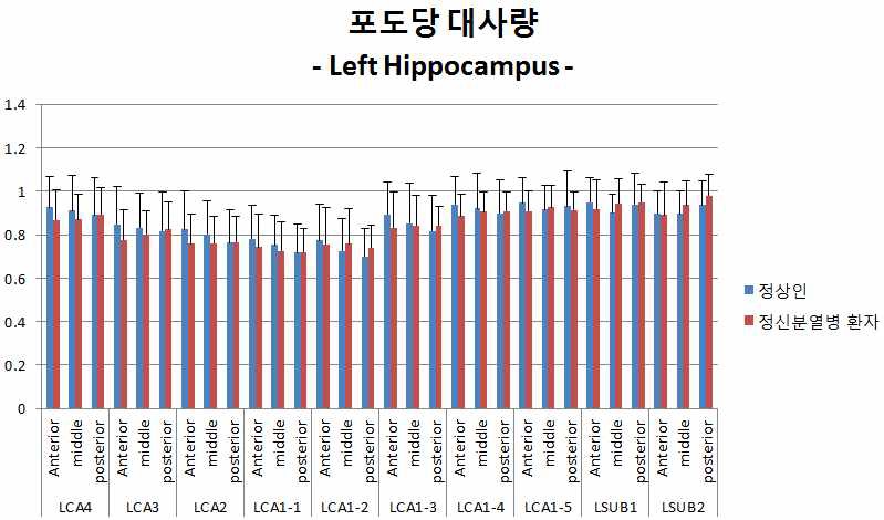 그림90.정상군과조현병환자의왼쪽해마세부구조별포도당대사의정량적측정