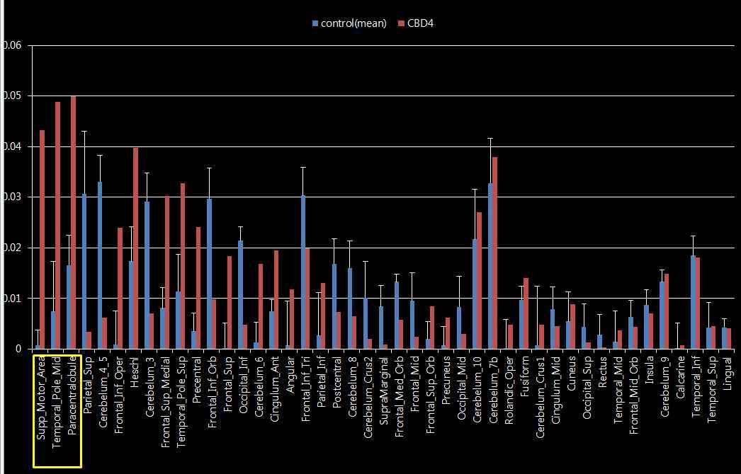 그림 92. CBD 환자군에서 좌, 우뇌 포도당 대사량의 대칭성