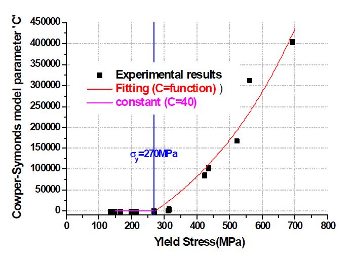 그림 12 : Cowper-Symonds 모델 재료상수를 도출예