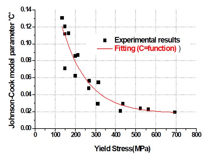 그림 13 : Johnson-Cook 모델 재료상수를 도출예