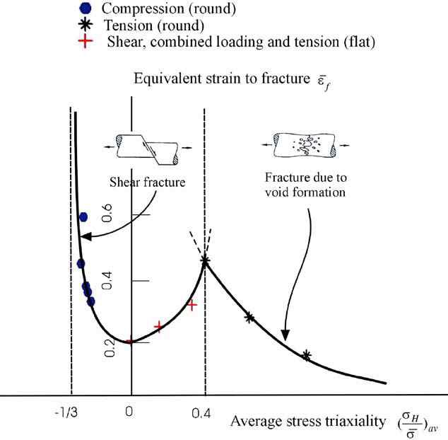 그림 15 평균 응력 삼축비와 파단변형률의 관계