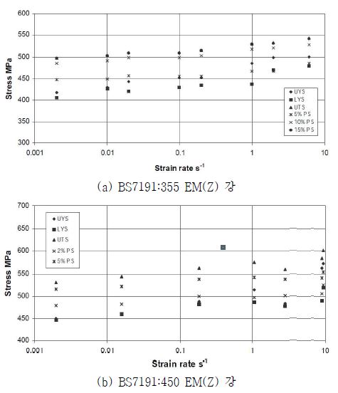 그림 5 : HSE SCI에서 실시한 상온 변형률 속도 실험 결과