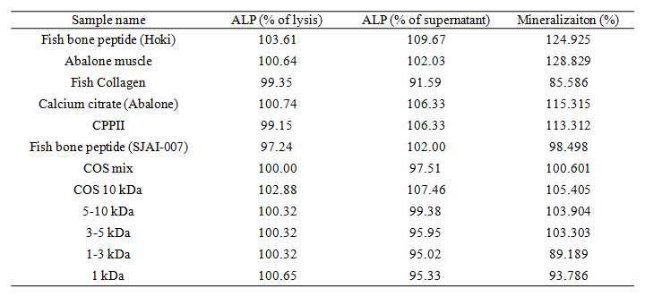 어류 및 해양무척추동물 유래 추출물의 ALP 효소 활성과 미네랄화 활성
