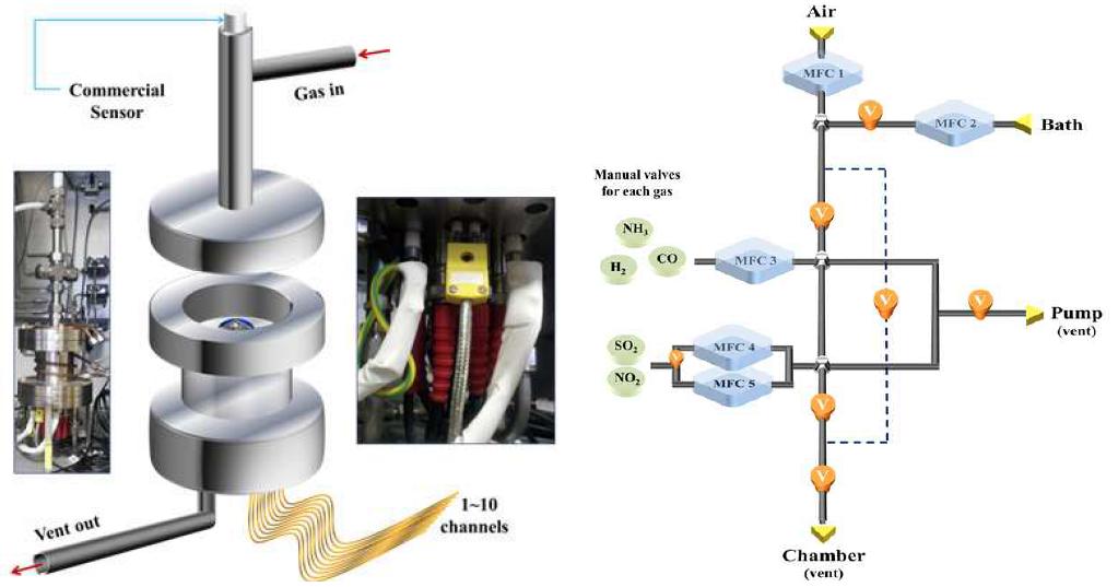 센서측정 셋업 (이스라엘 Technion Univ. Prof. Avner Group), 측정챔버 및 가스 컨트롤 시스템의 모식도.