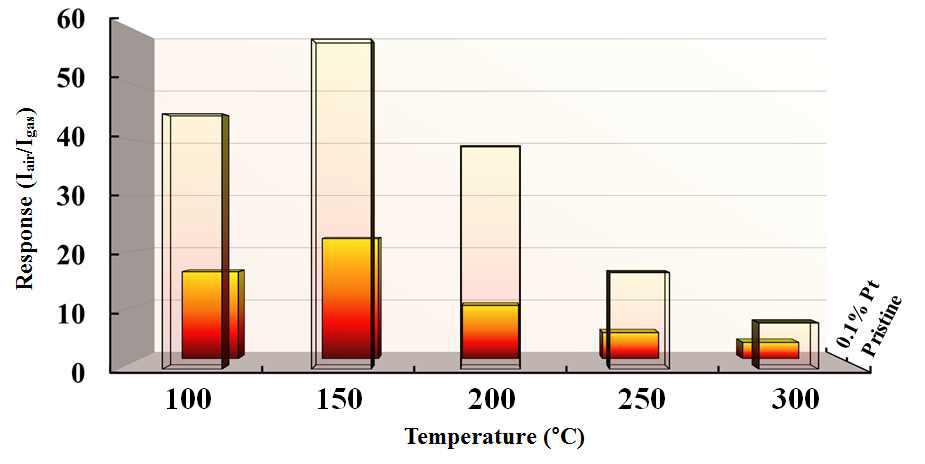 Pt (0.1 wt%)-SnO2 및 pristine SnO2 나노섬유의 온도별 이산화질소가스 (2.5 ppm)에 대한 감도.