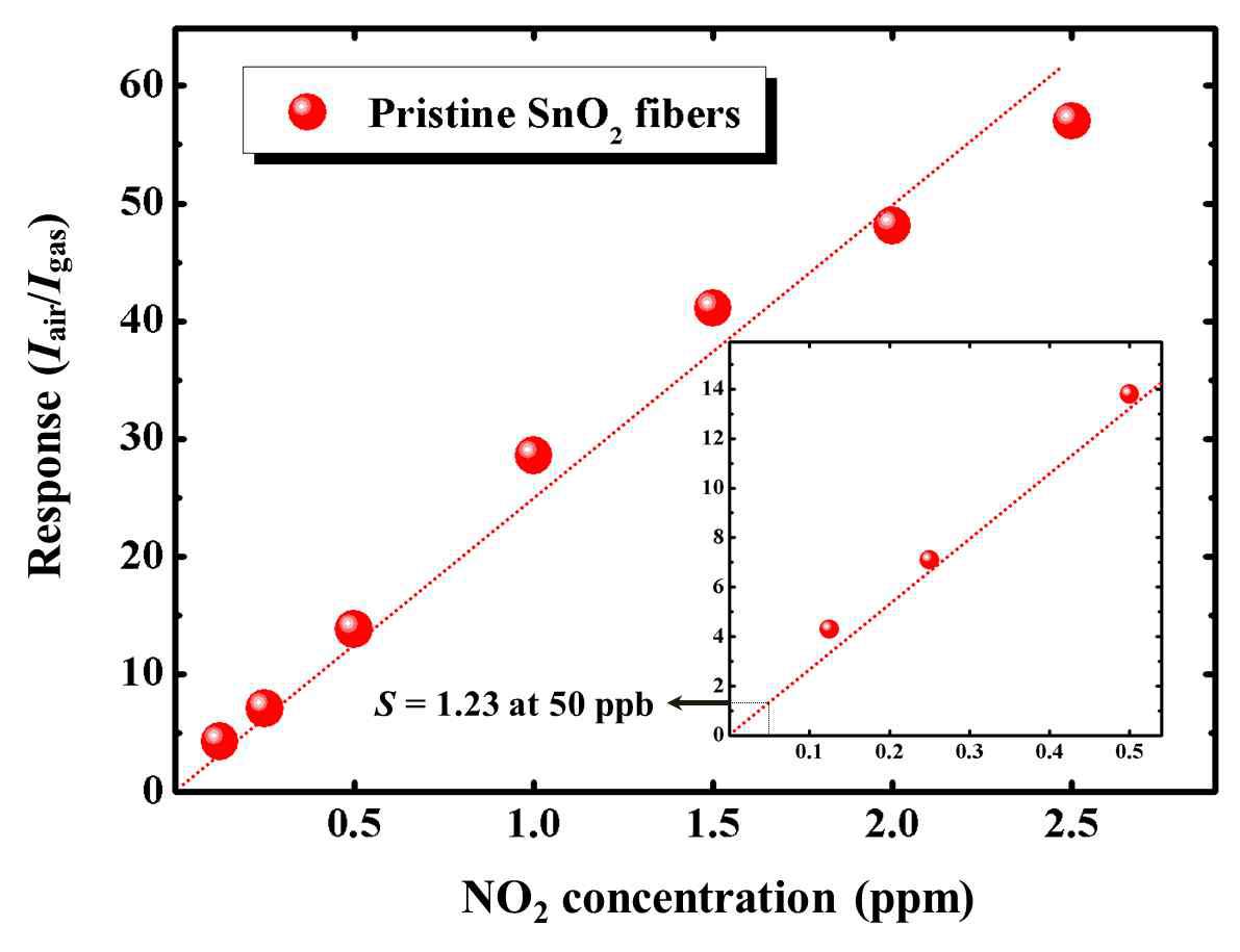 SnO2 나노섬유의 최저 감지 예상 반응성 및 농도.