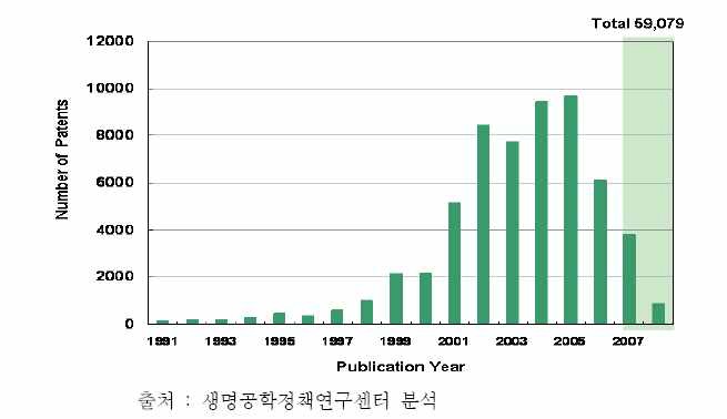 그림3. 연도별 나노-바이오 관련기술 특허 등록 건수