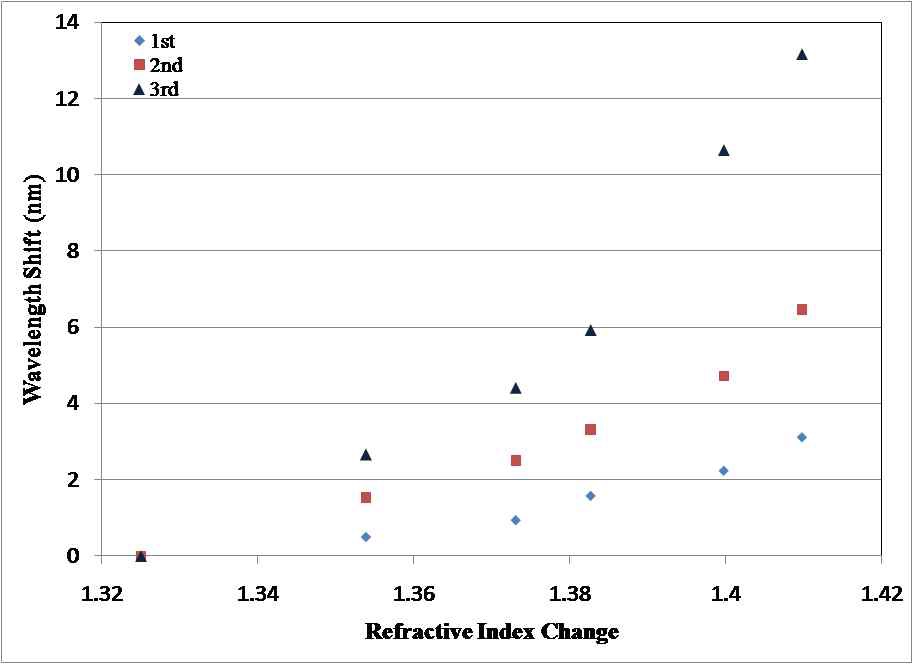 그림 16. 굴절률 변화에 의한 1~3차 모드 스펙트럼 이동량