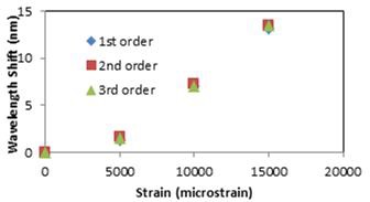그림 17. 스트레인 변화에 의한 1~3차 모드 스펙트럼 이동량