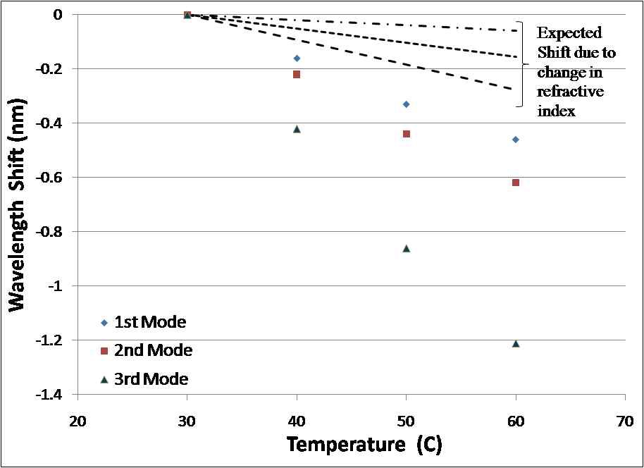 그림 18. 온도 변화에 의한 1~3차 모드 스펙트럼 이동량