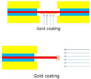 그림 33. 에칭 완료된 파이버에 금 코팅 개략도