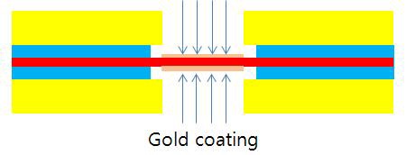 그림 36. 양쪽 면 Gold 증착 개략도