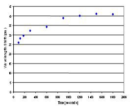 그림 38. In-situ measurements of the APTES immobilization.