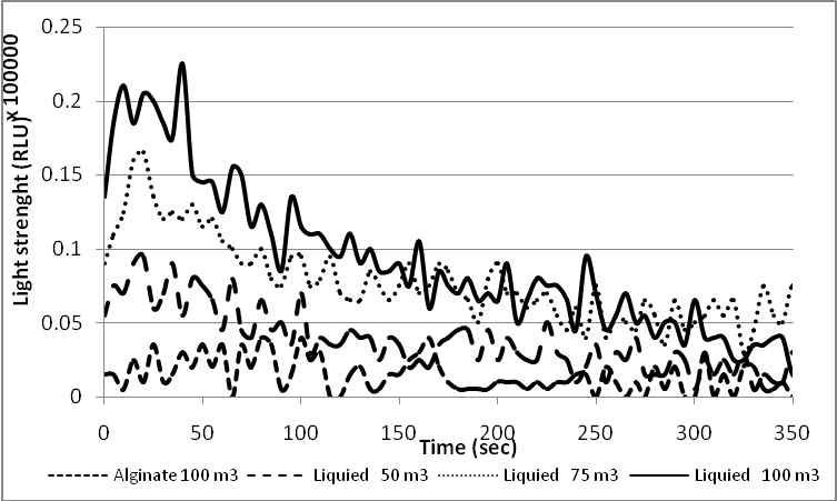 그림 42. Response of the yeast immobilized in different modes and volumes.