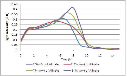 그림 44. Bioluminescent response of the yeast immobilized in different alginate concentration and exposed to the 10-7Mofmercury